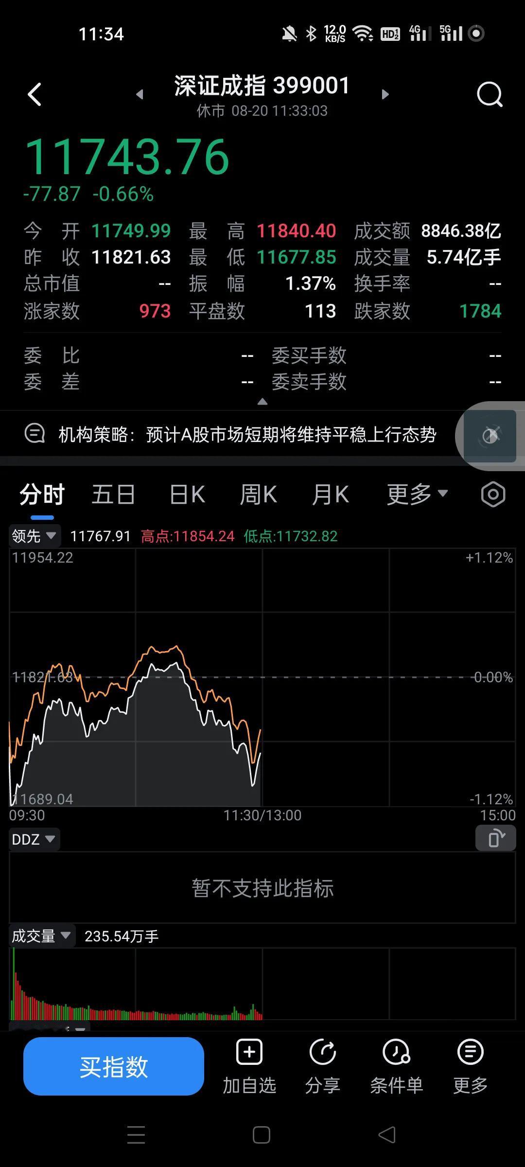 波动剧烈，低开高走又低走，高标集体出货了，很多个股是北向主导，尤其是华胜天成，福