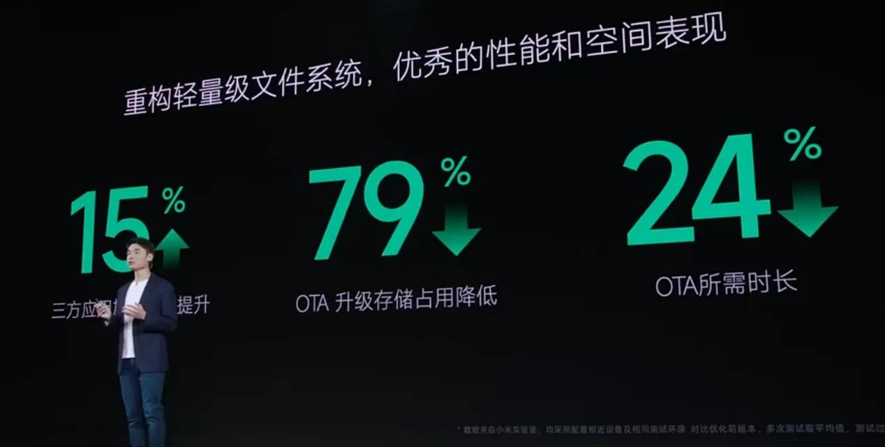 小米澎湃OS底层重构了轻量级文件系统，有着优秀的性能和空间表现，
三方应用提升1