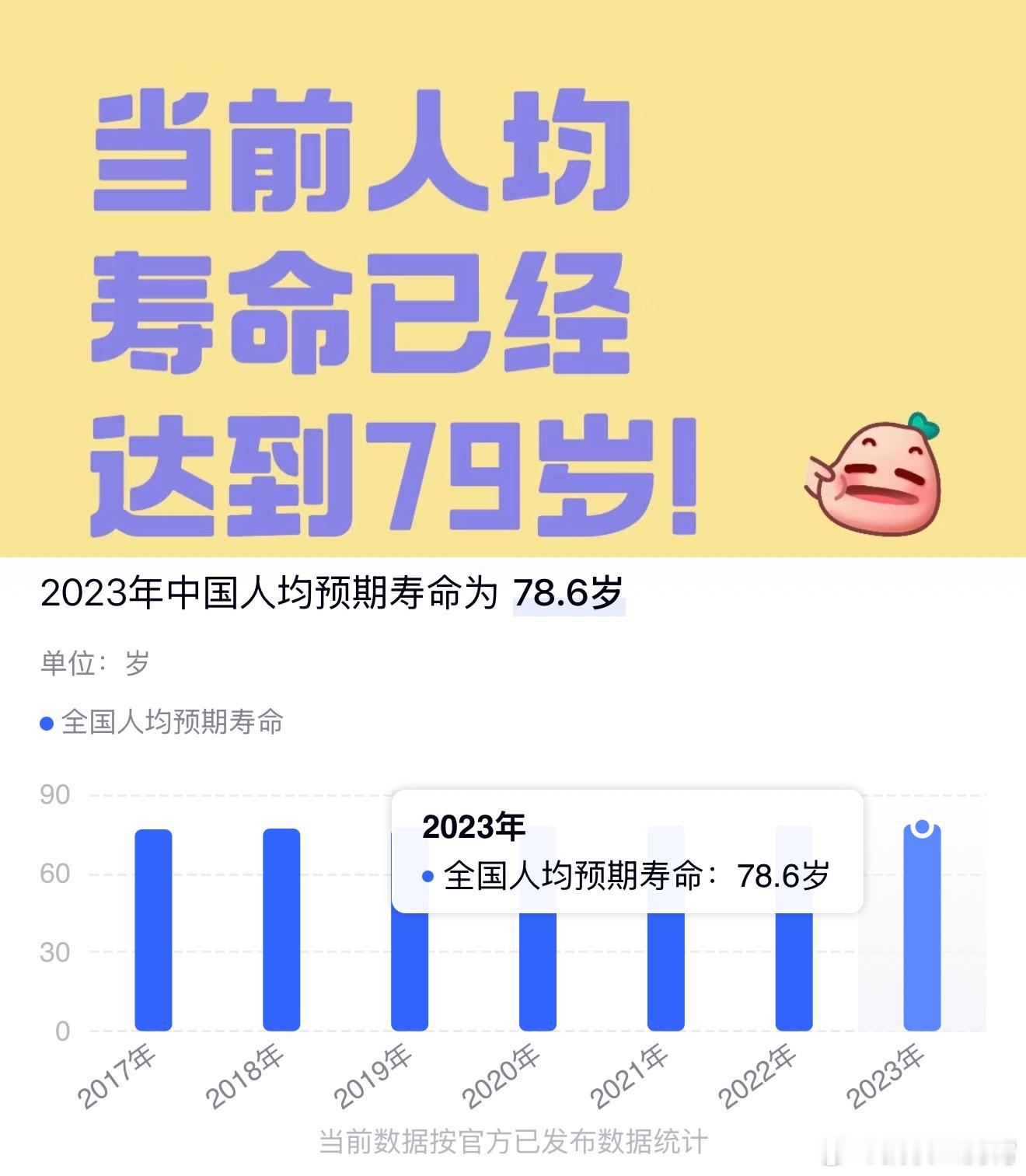 据卫健委最新数据称，2024年我国人均预期寿命达79岁，相比2023年人均预期寿