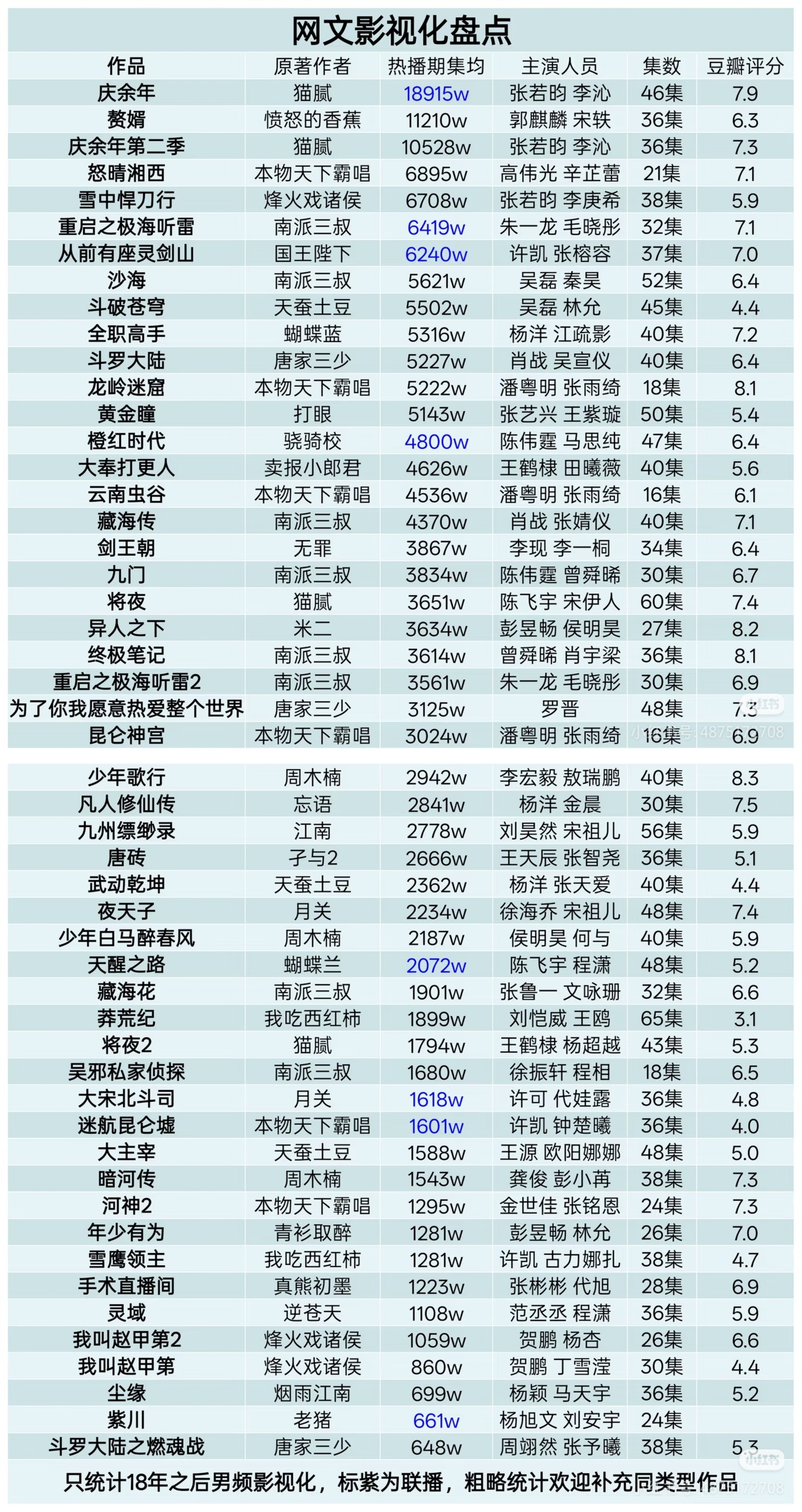 张若昀雪中悍刀行 [给你小心心]张若昀庆余年2 冠军以及庆余年系列+雪中悍刀行前