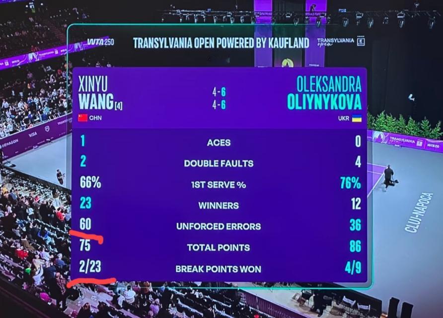王欣瑜0:2奥利尼科娃，这场比赛的技术统计显示:王欣瑜全场打出了60个非受迫失误