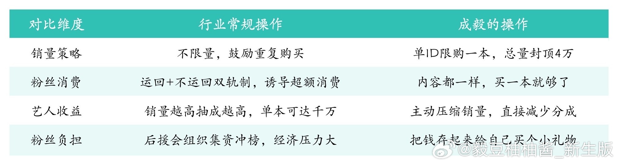 关于成毅杂志限量这回事儿…1️⃣杂志抽成，三月底某女艺人爆出收入明细，艺人从杂志