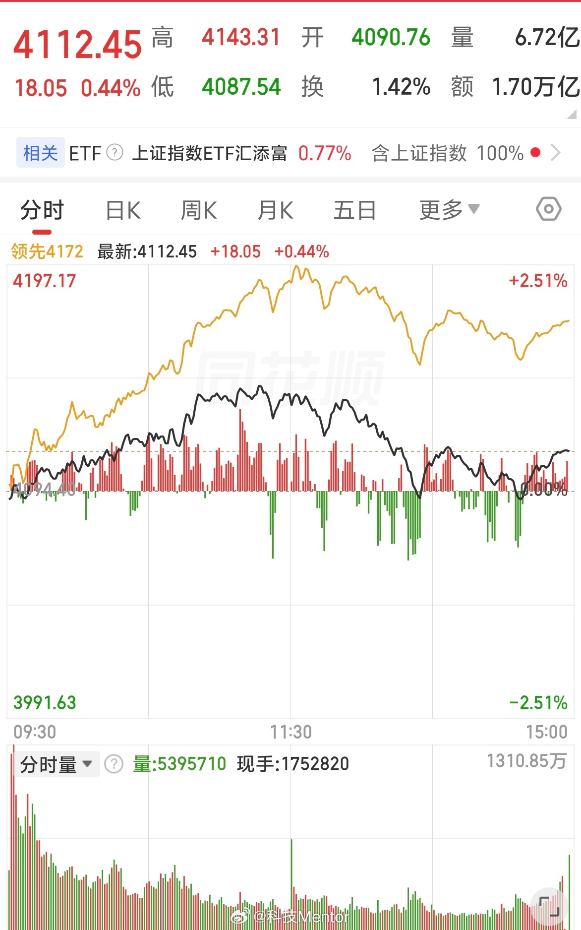 A股看了下论坛跟评论区，很多股神在2点没收盘时，都在说今天上证必阴，结果上证让这