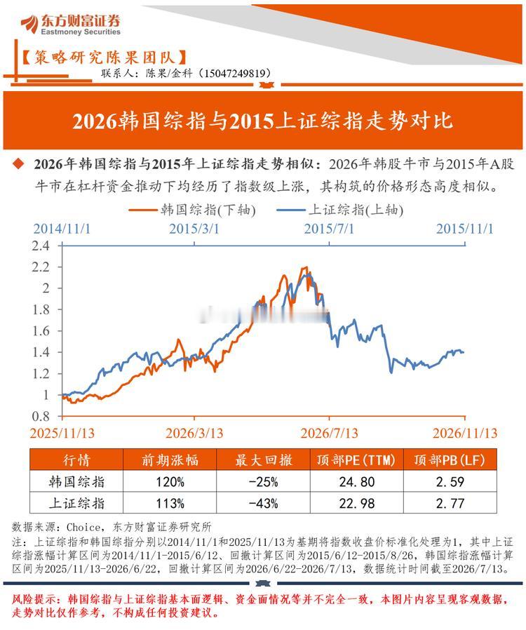 2026韩国综指与2015上证综指走势对比a股