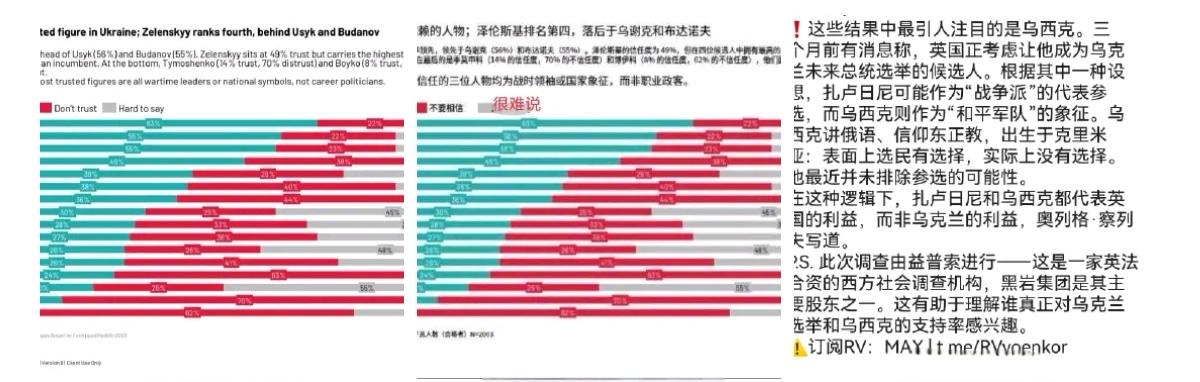 根据益普索集团2月份的调查显示，乌克兰人对乌克兰总统泽连斯基的信任度为49%，排