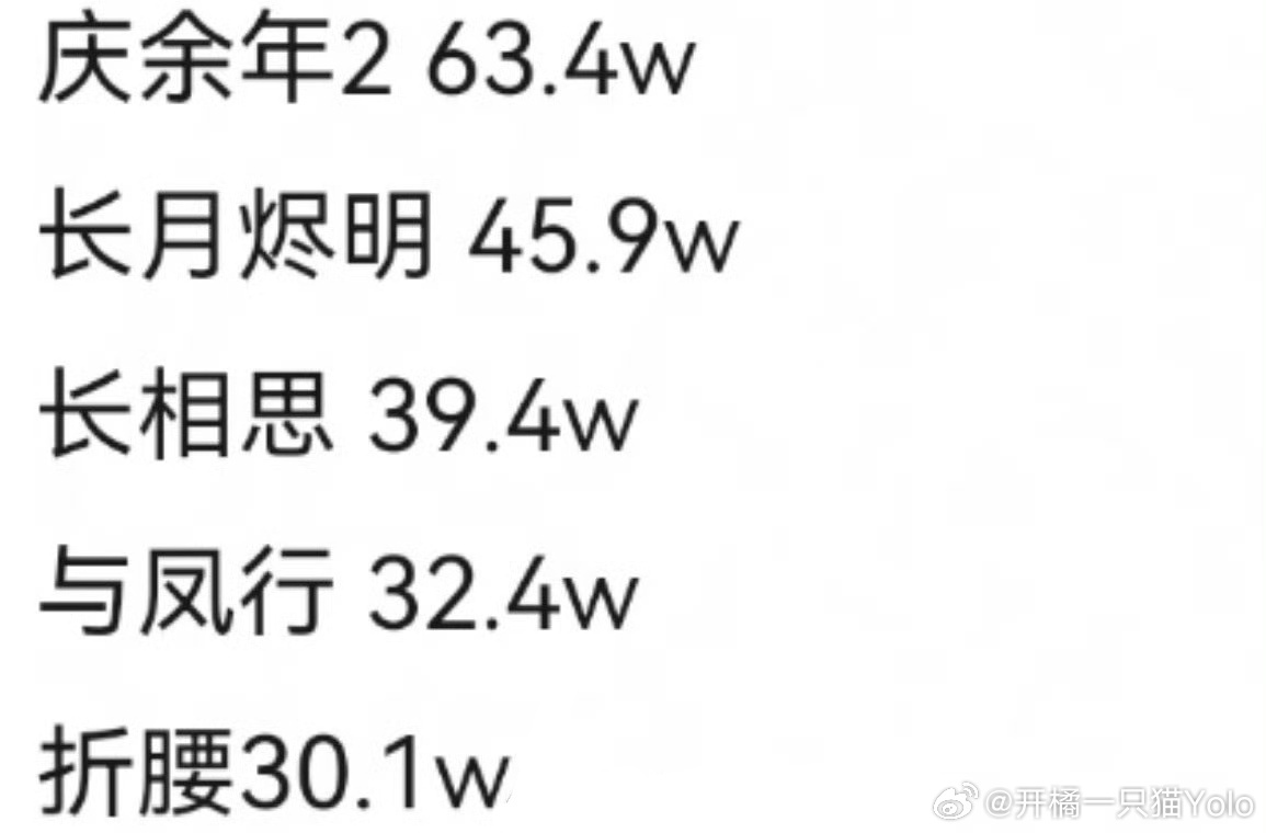折腰开播指数近五年首日百指超30万的5部剧:庆余年、长月烬明、长相思、与风行、折