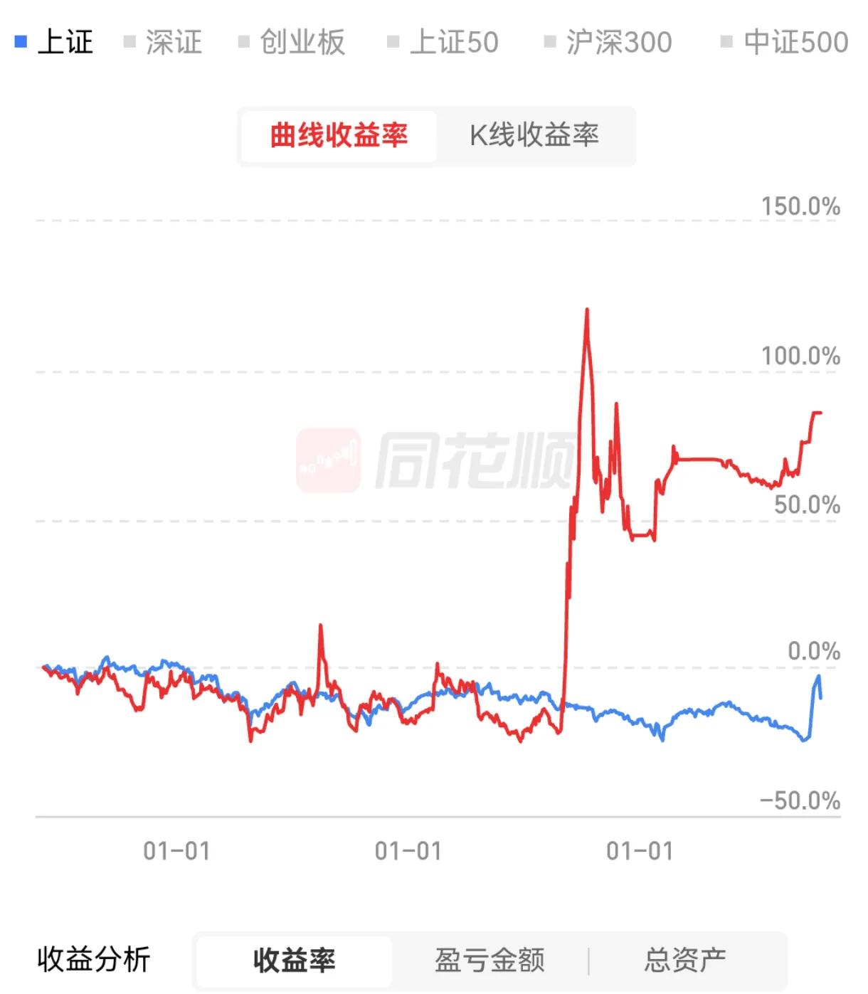 看这曲线，是不是可以称为炒股高手？[呲牙][呲牙][呲牙][呲牙]#分享股市信息