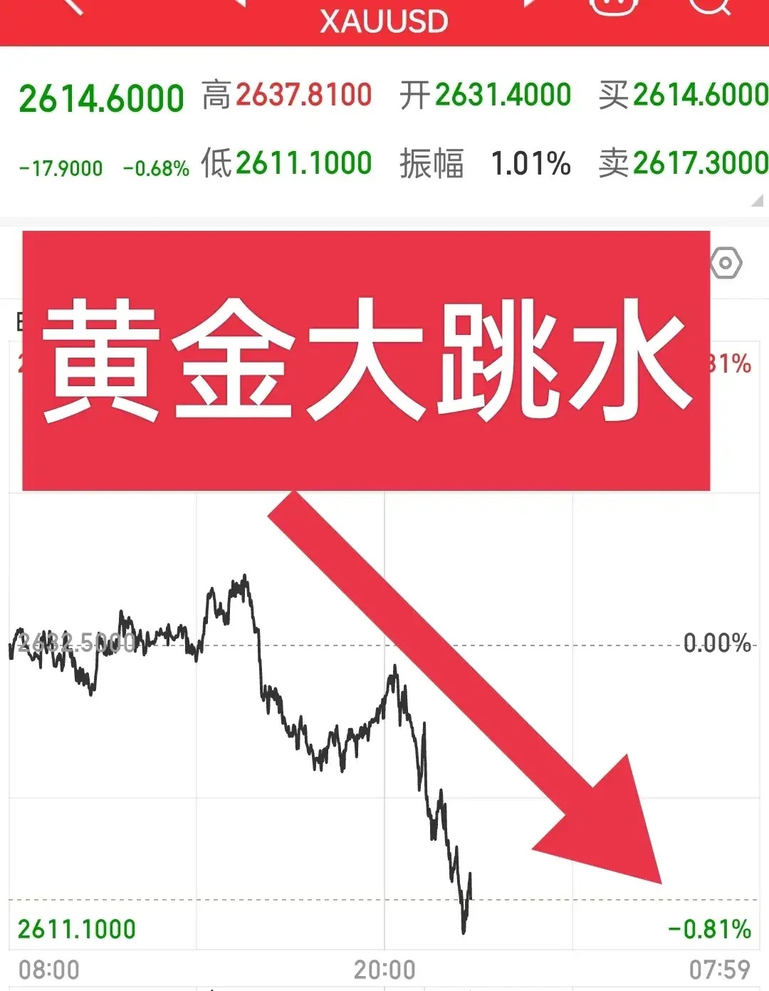 慌了！国际黄金大跳水，行情总是惊人的相似。就在昨晚，国际黄金跟我昨天文章提到的貌