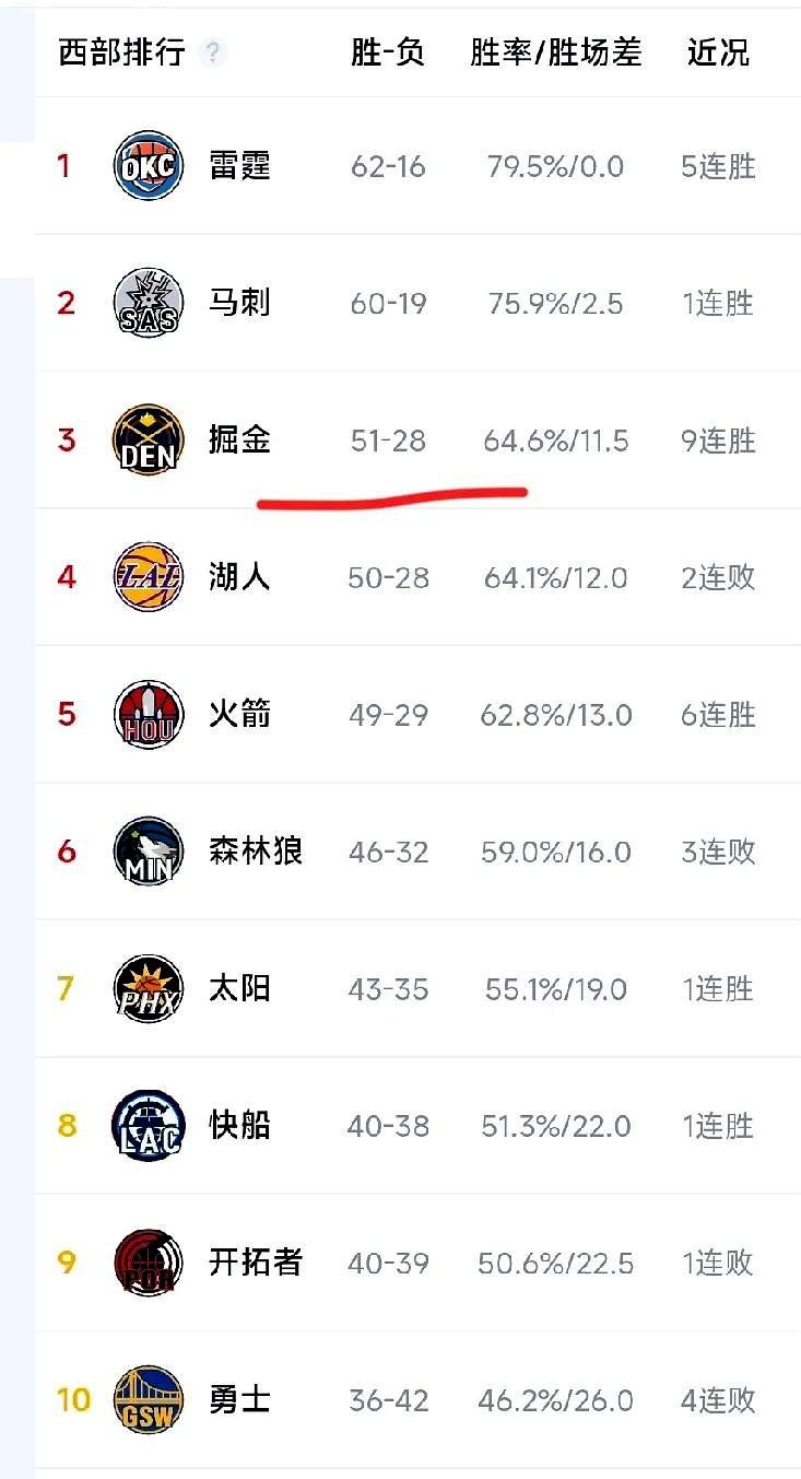 哎呀，掘金这场球真是把人情绪拿捏得死死的！
我看着都替各家球迷心潮起伏。

第三