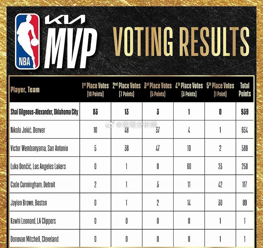 亚历山大MVP5月18日讯 NBA官方今日宣布，雷霆球星SGA成功当选本赛季常规