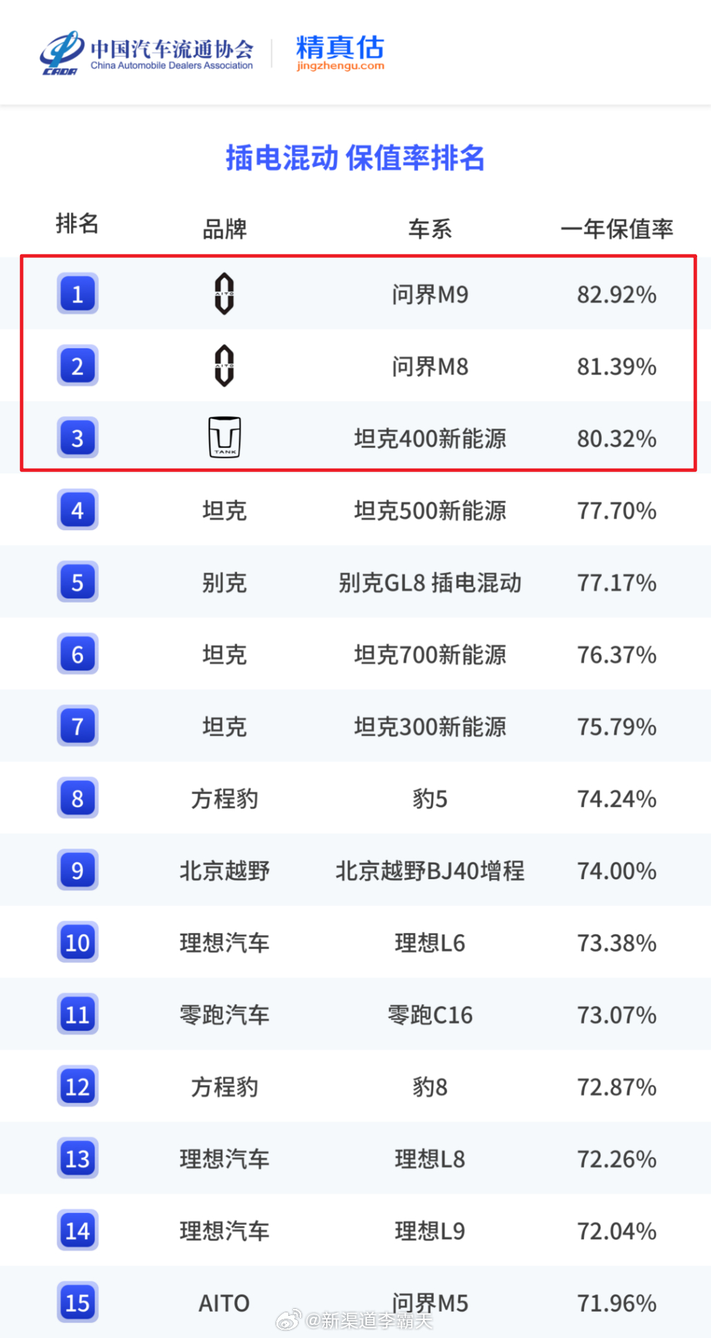 《2026上半年中国汽车保值率研究报告》出炉，哪些车保值率高？纯电TOP3：1.
