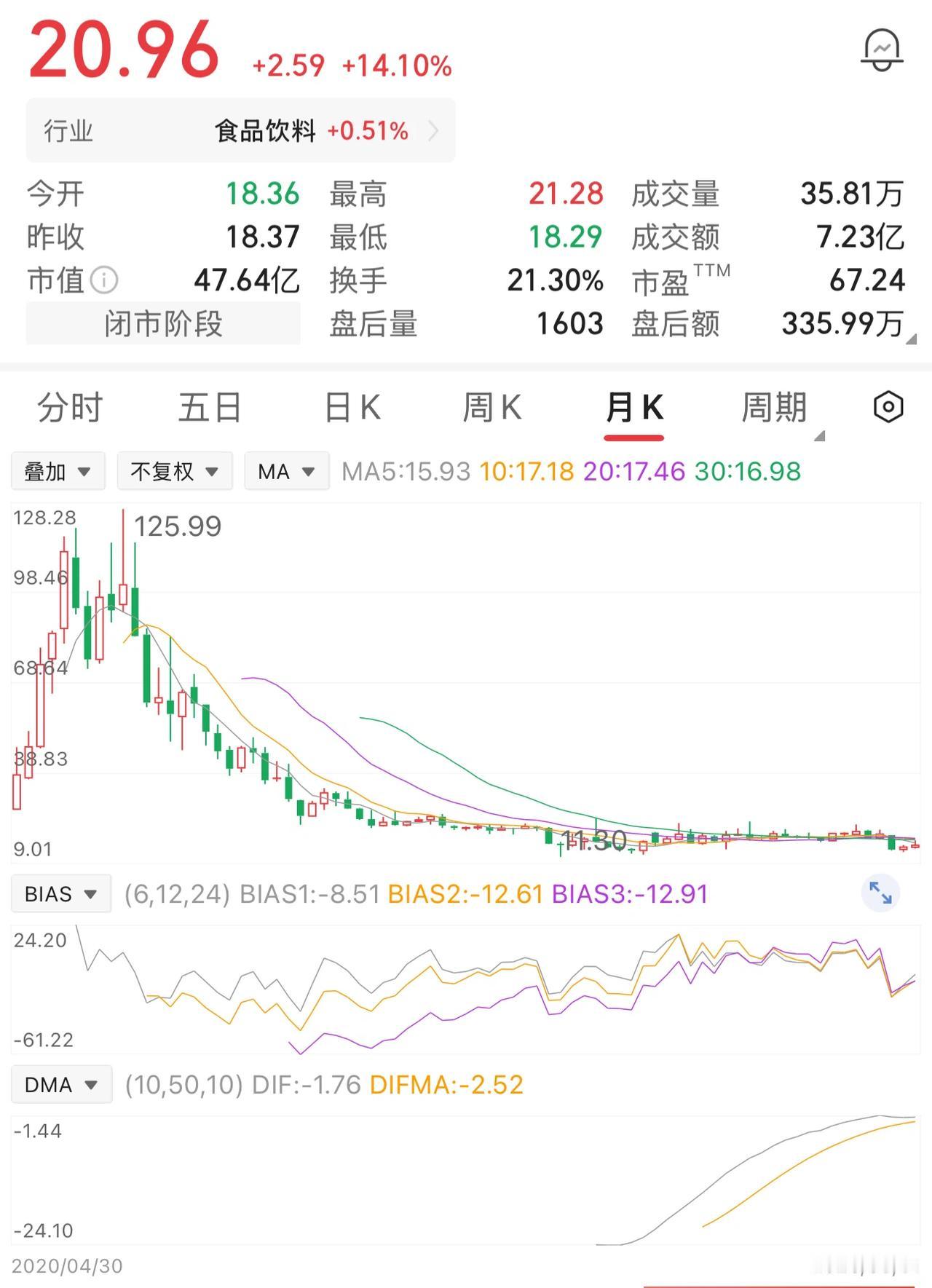 一位股民在120元买入2000股。投入24万。短暂冲高到125元的时候，本来有机