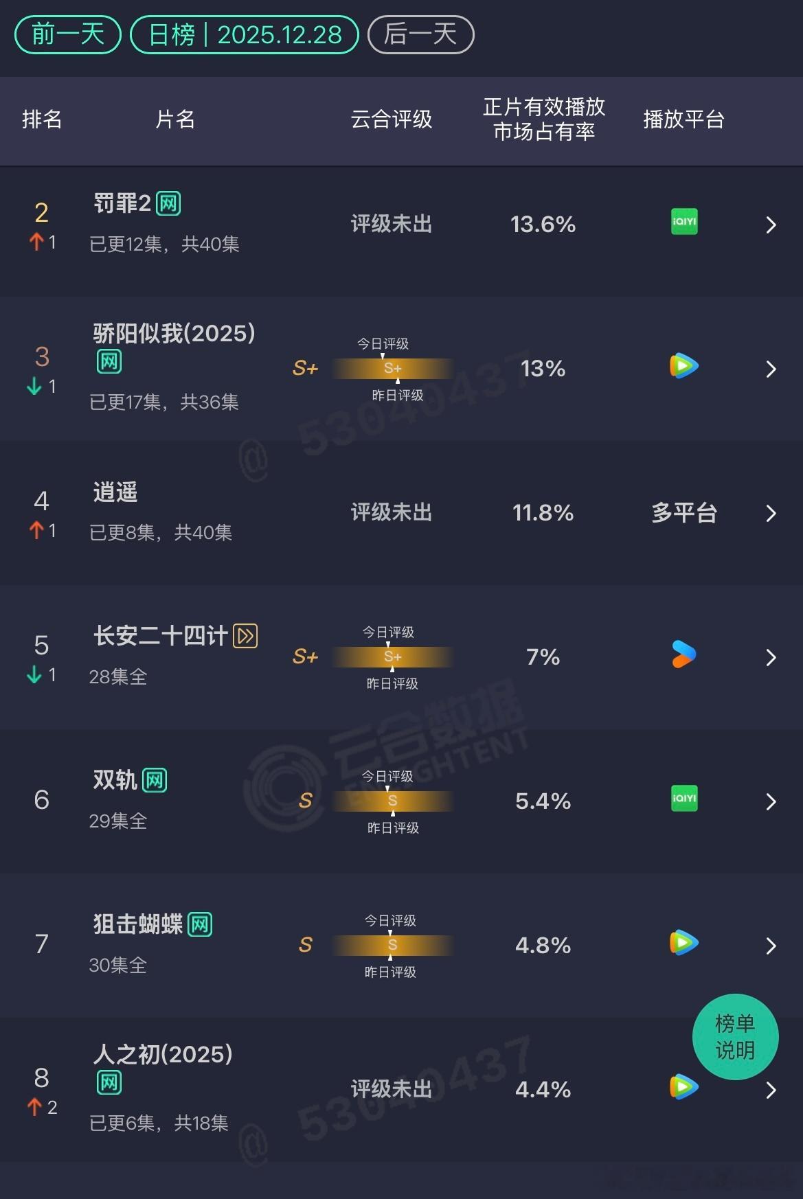 12.28云合罚罪2：13.6%骄阳似我：13%逍遥：11.8%人之初：4.4%
