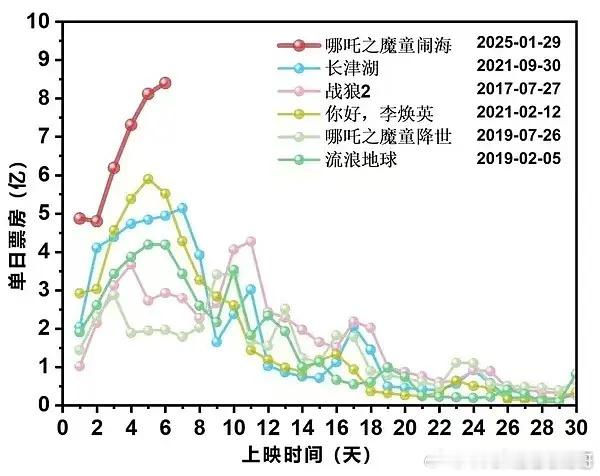 哪吒的悬念是不是落点在70还是80亿，影史第一毫无疑问了 