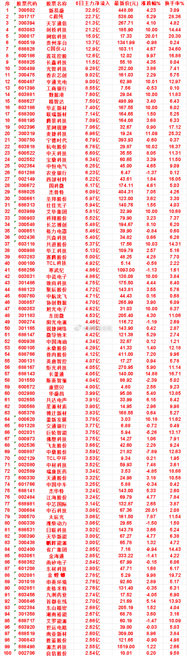 本周，整个市场“主力流入最多”的名单一览TCL科技：5日净流入 4.92亿，涨跌