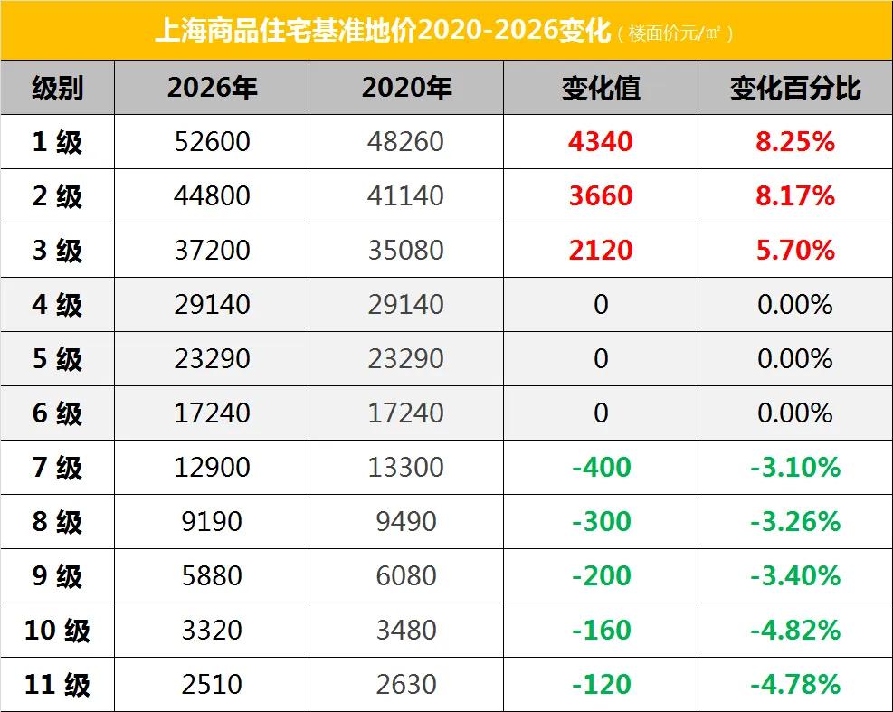 地价决定房价，看看你家房价会不会调整？


黄浦老城厢从2级提升到1级。老城厢在