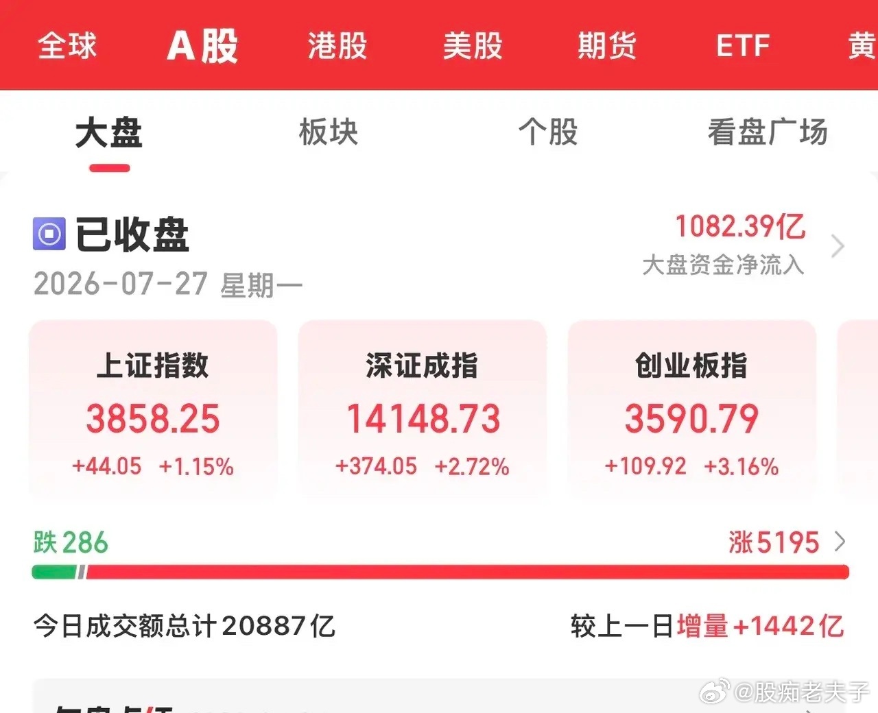 今天大A放量大涨，沪指涨超1%突破3853，成功吞掉了上周五的阴线。创业板涨幅超