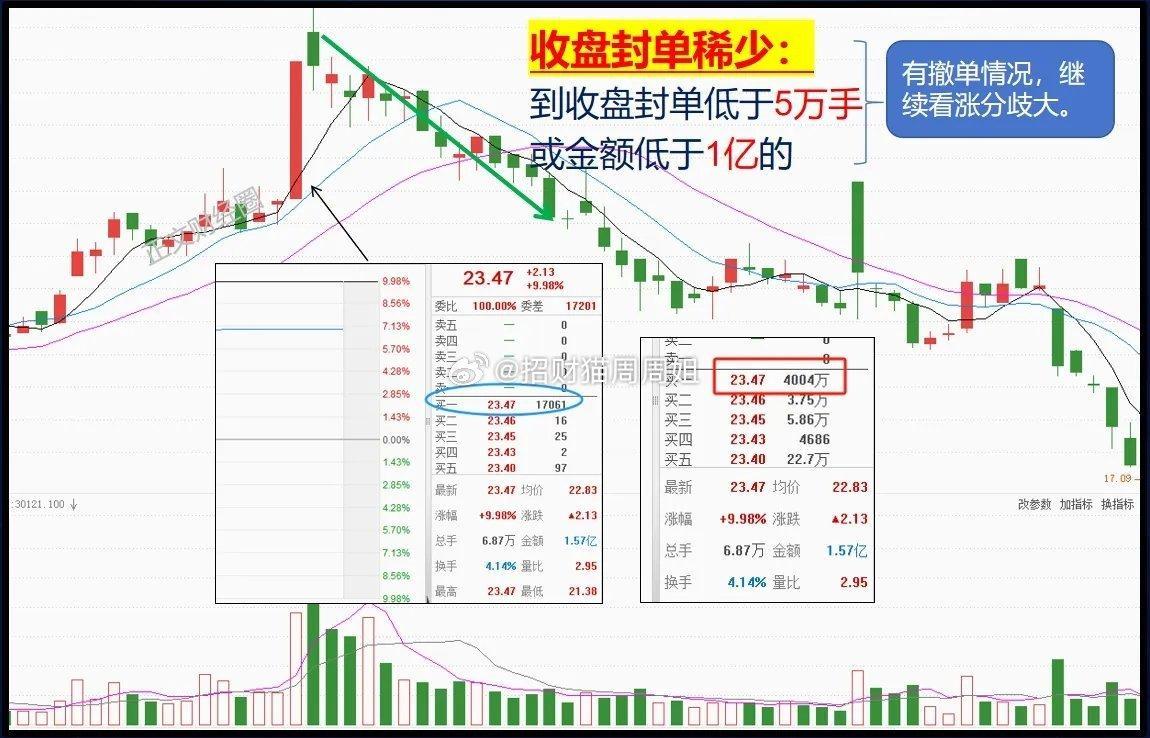 一旦遇到这4种涨停板，毫不犹豫赶紧撤退，主力往往乘机抛筹码。炒股遇到涨停板，都会
