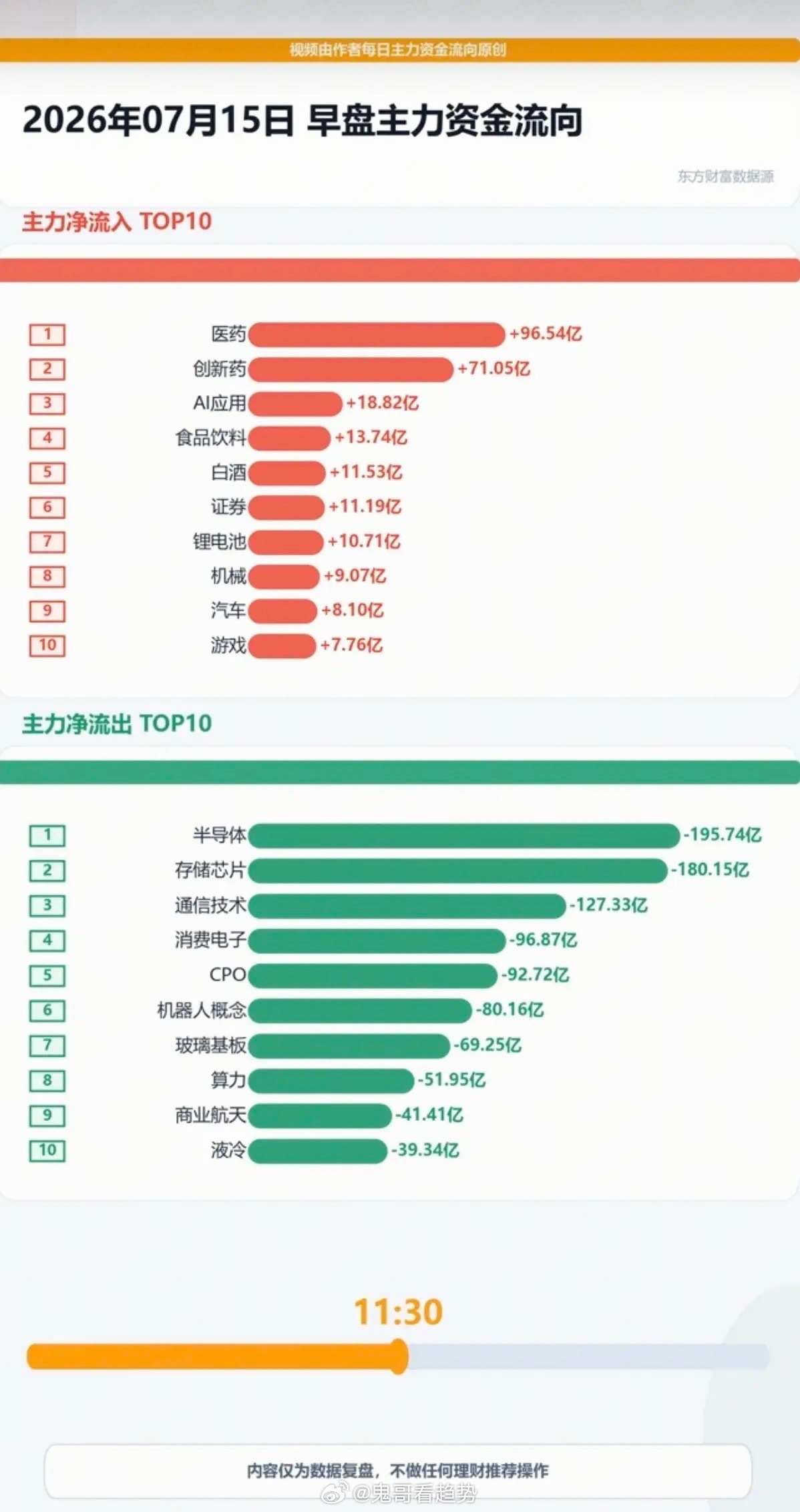 7.15周三  分时资金流向+午盘监测！资金出逃：半导体、存储芯片、消费电子、C