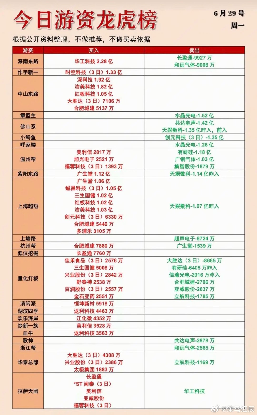 6.29周一    市场：游资抢筹+龙虎榜！章盟主   卖出  水晶光电上海超短