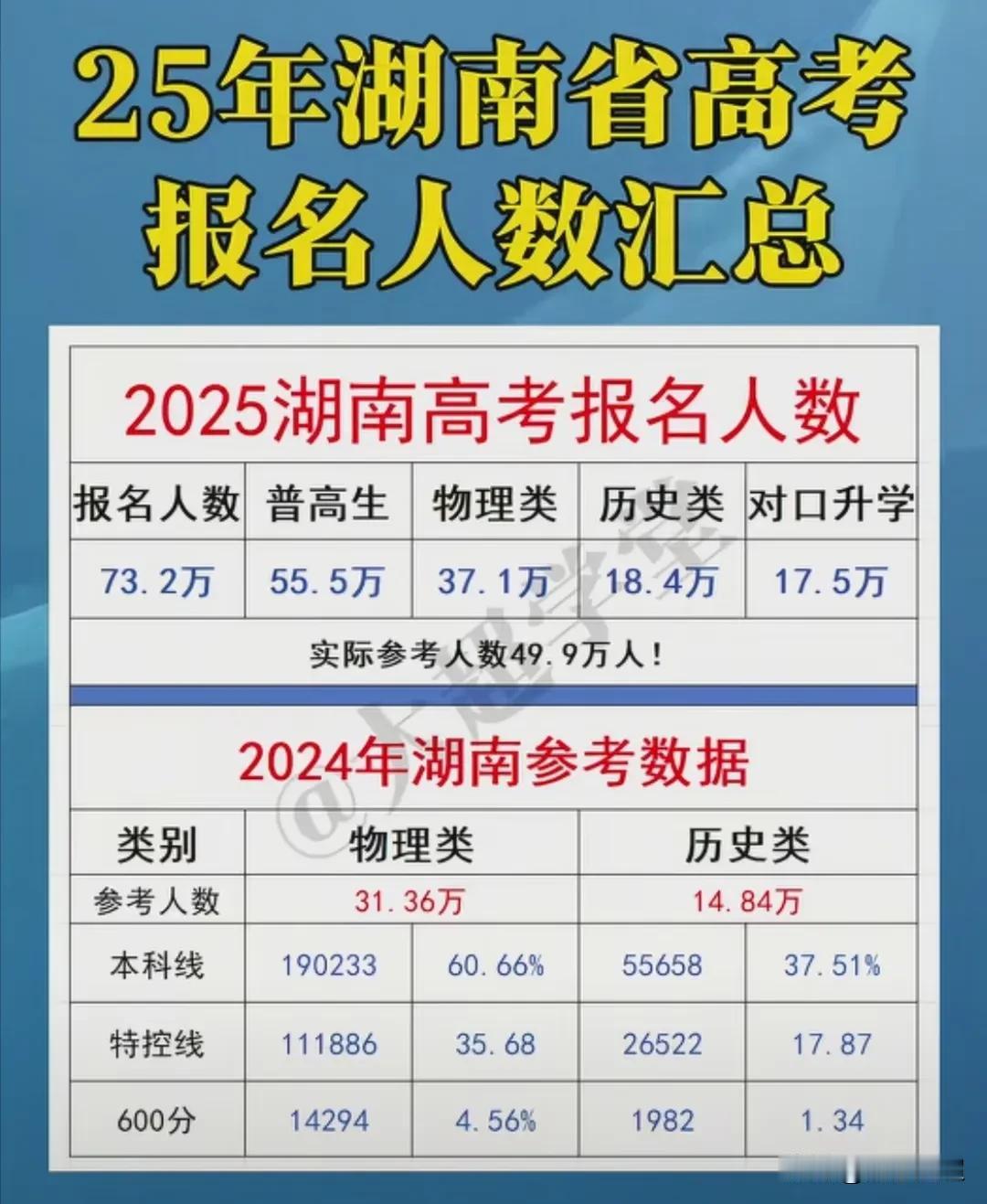 2025年湖南省高考报名人数相关情况。
2025年湖南省实际参加高考的人数为49