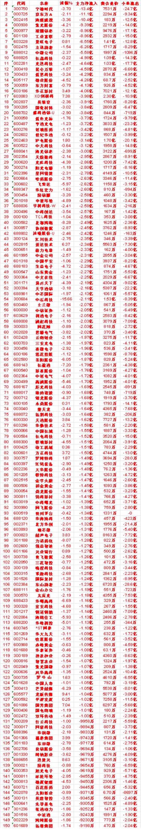 9月8日收盘，主力，已经卖出的名单：

蓝色光标：净流入 -3.73亿，小单流出