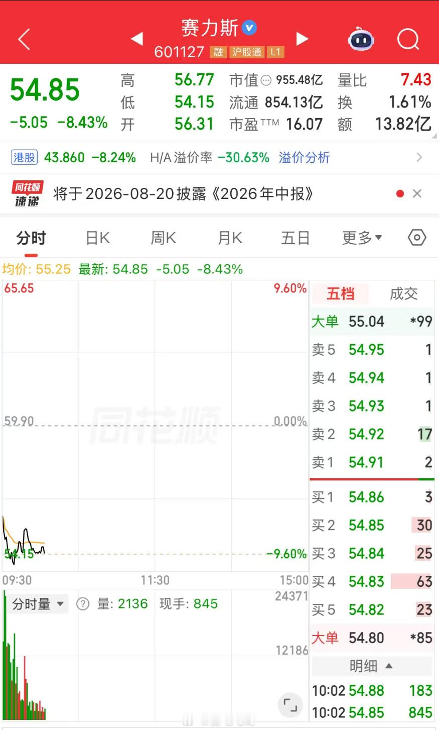 赛力斯预计半年净亏损15至18亿元 兄弟们今天直接跌懵了导火索是昨晚的业绩预告，