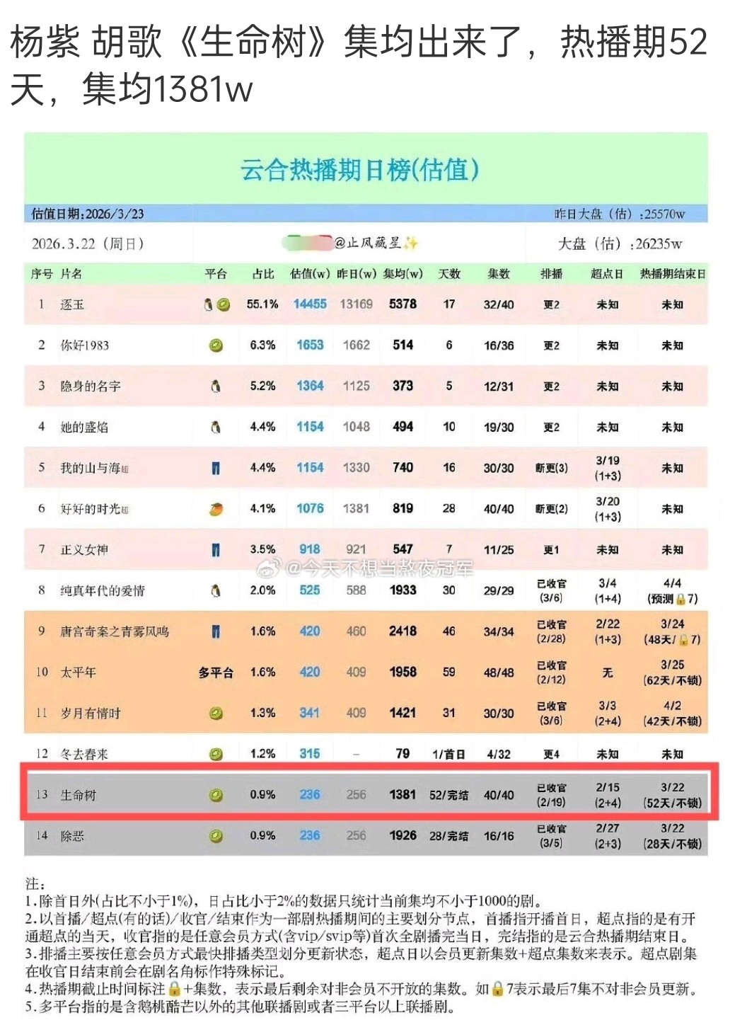 生命树最终集均1381 