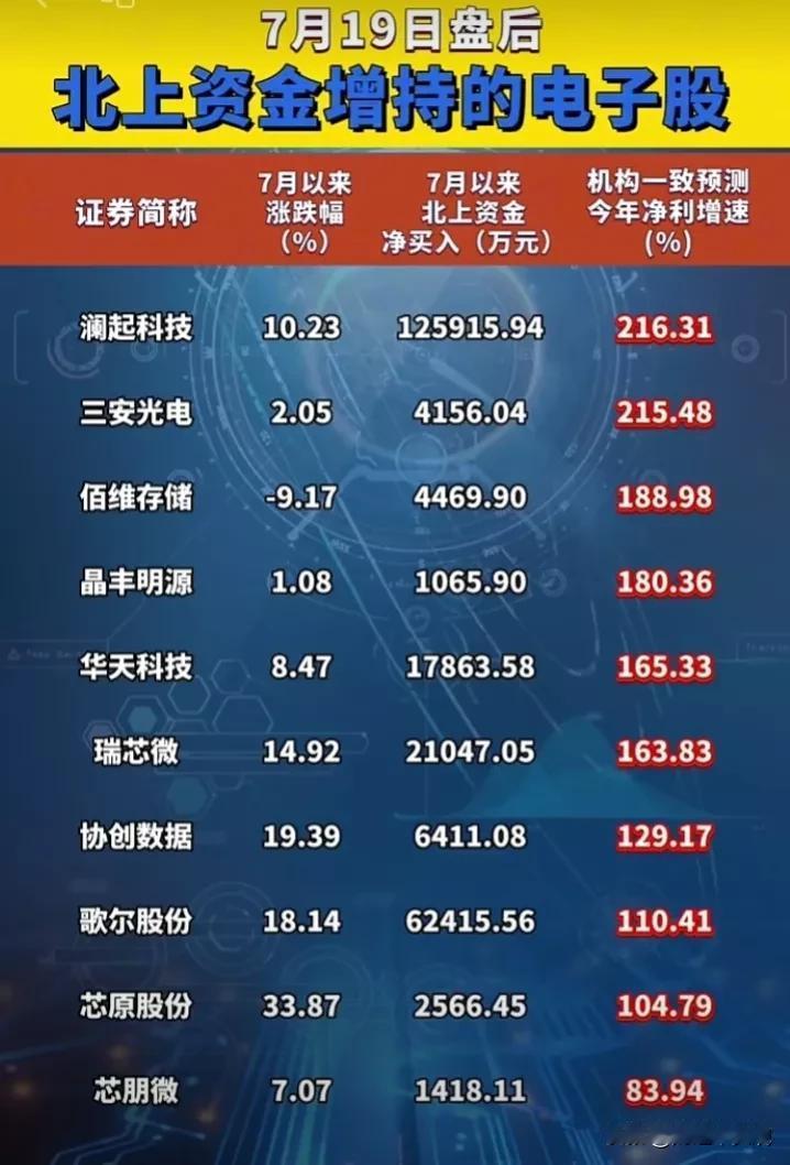 仅供参考，7月份以来北上资金大幅增持的科技股名单出炉！北上资金本月净买入第一名1