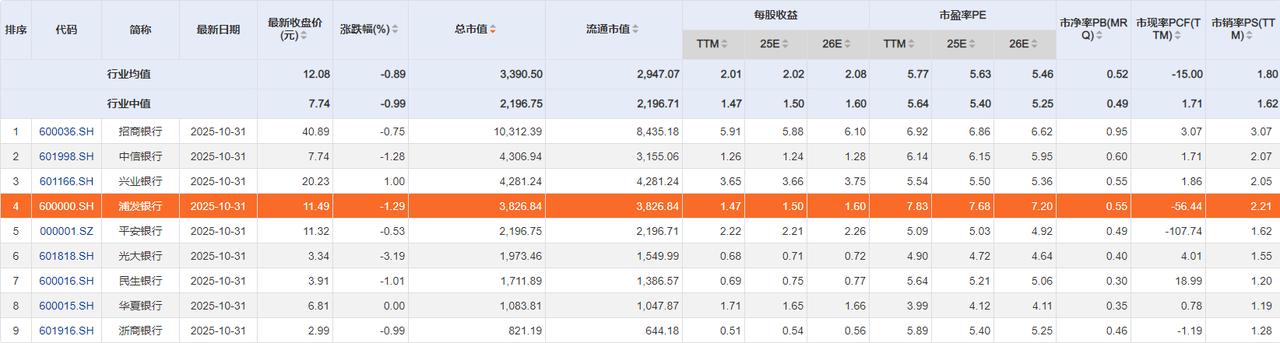 浦发银行还值得投资吗（2）？--同业比较：浦发银行处于什么位置？
应粉丝要求，在