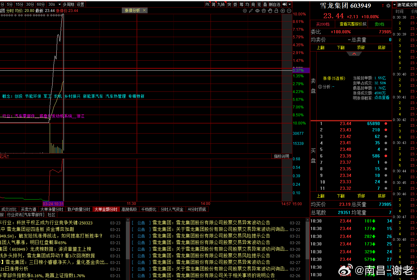 雪龙集团 sh603949[股票] 真牛啊，10分钟地天板 ​​​