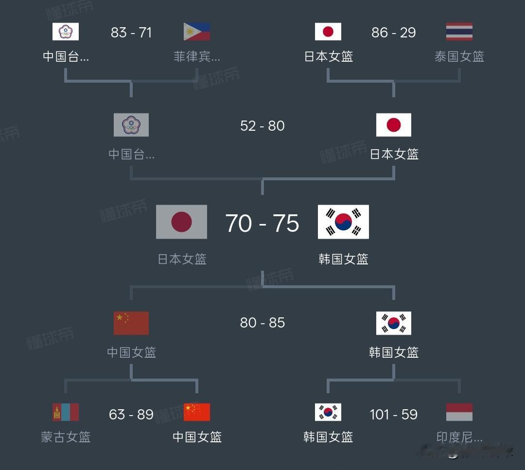 亚运女篮丨韩国女篮75-70战胜日本女篮夺得冠军，韩国队只赢5分，值得一提的是半
