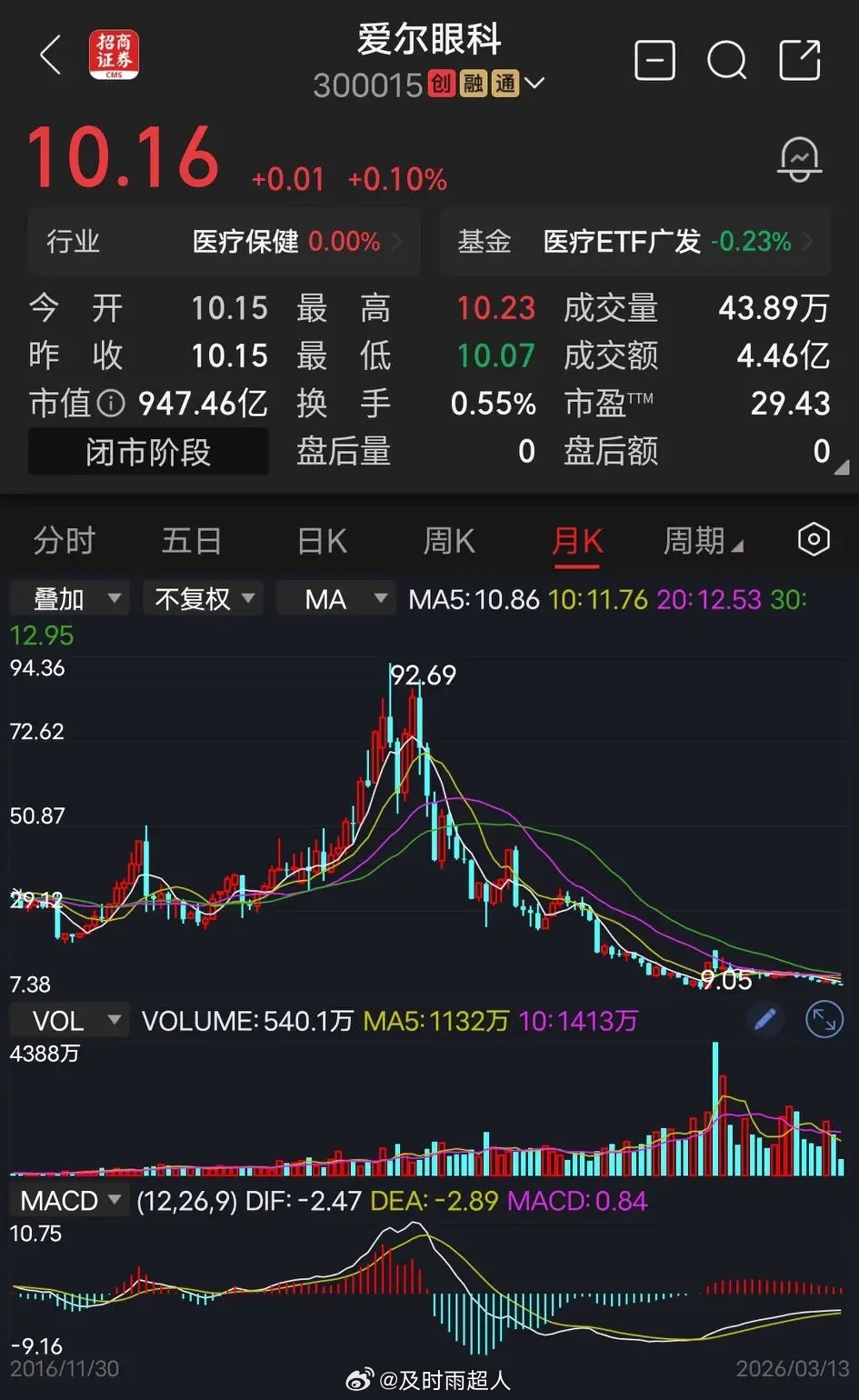 爱尔眼科一旦下跌趋势，千万别轻易补仓，不信你看一下爱尔眼科，哪里是底？底在哪里？