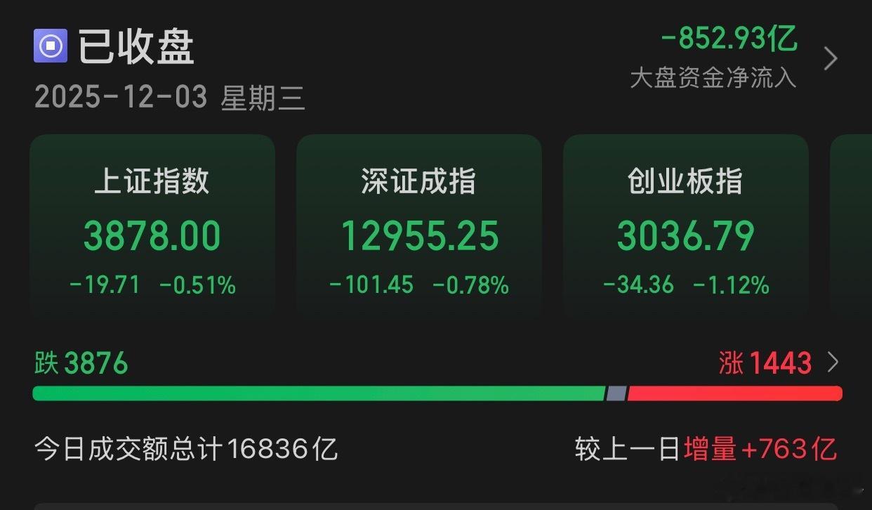 12.3收评：A股三大指数今日集体调整，截至收盘，上证指数跌0.51%，报收38