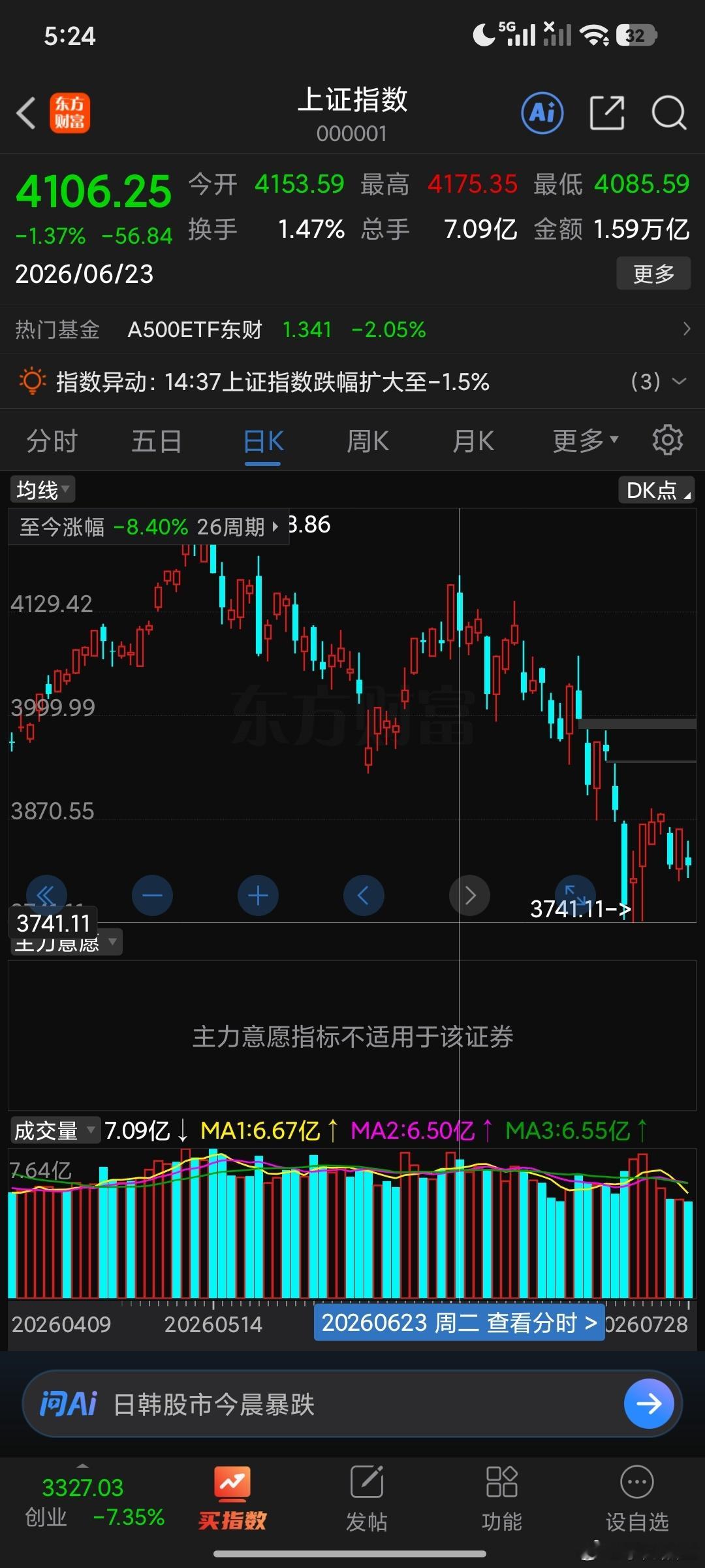 6月份给你说过了双头一旦形成你扛不住，如果你看见这篇文章了还是满仓一直干那就是牛