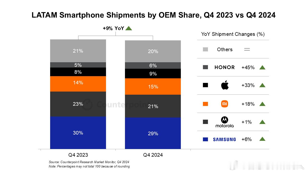 Counterpoint数据，2024Q4拉美智能机同比增长9.3%，连续6个季