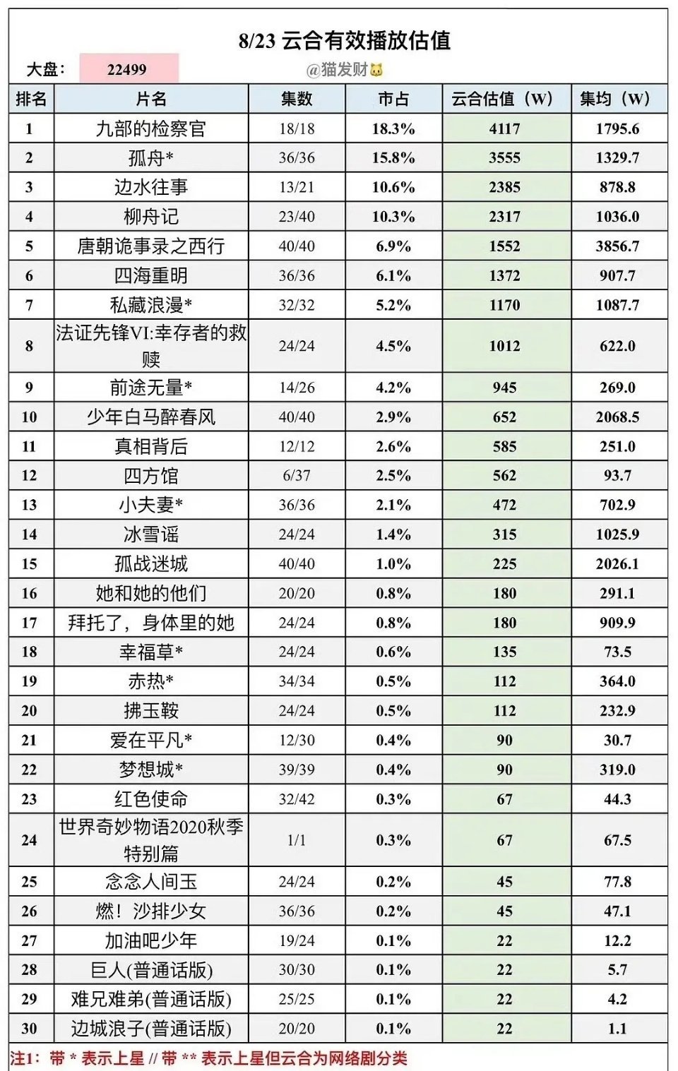 热度虽然已经过去了，但唐朝诡事录还很可以啊 ​​​