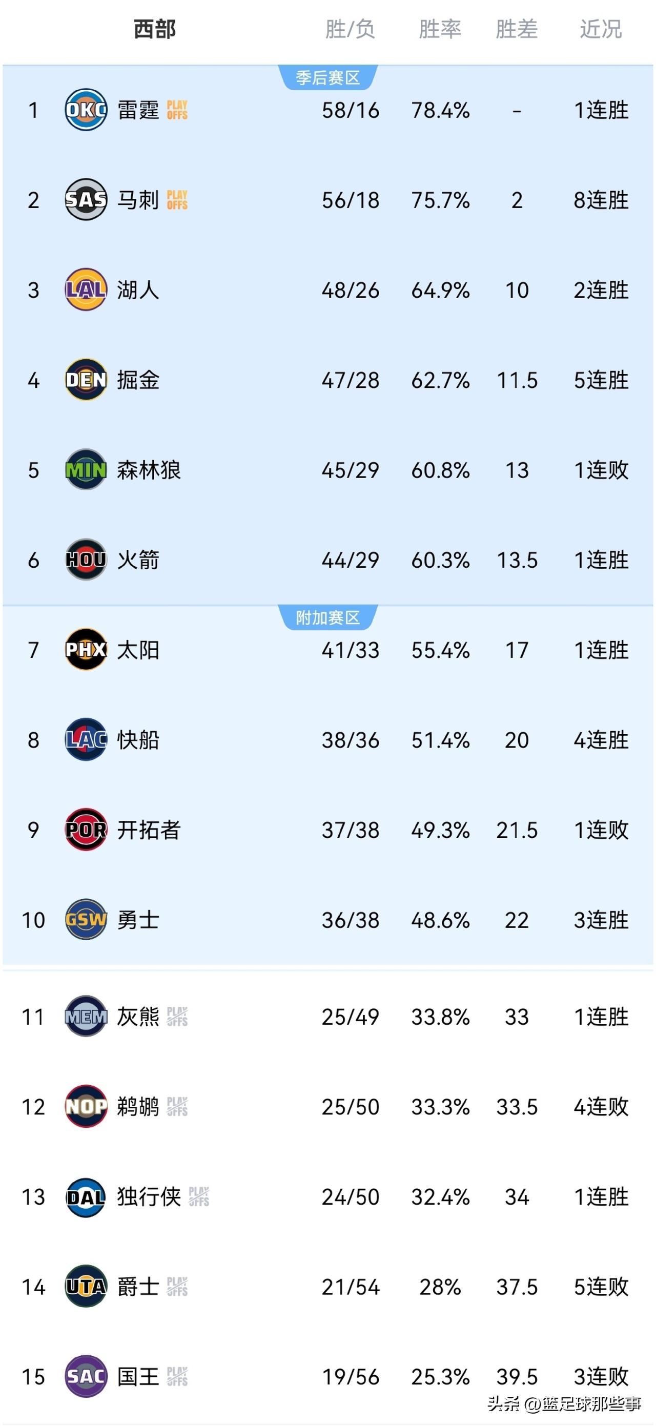 NBA最新西部排行榜：季后赛10支球队全部确定，排位争夺还将更加激烈！今日6队出