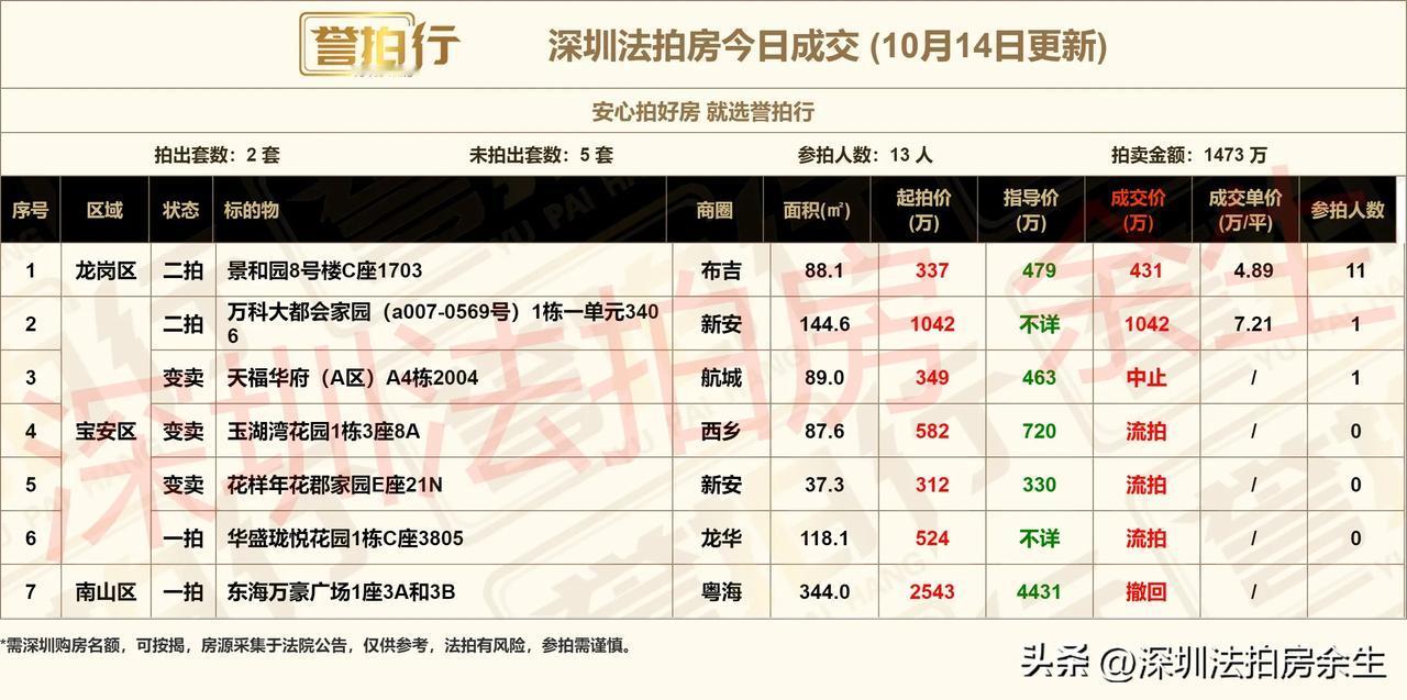 深圳法拍房：10.14成交，楼市火爆很多~
1、开拍7套，成交2套，流拍3套，撤