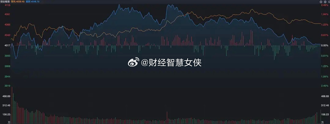 周末，说一个反常的现象之前周四的时候，全球科技股大跌，尤其是存储芯片向下的力度非