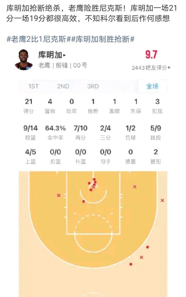 真是勇士送出去的宝
就是在科尔手下上场机会都没有
库明加最后协防的那下更好，让布