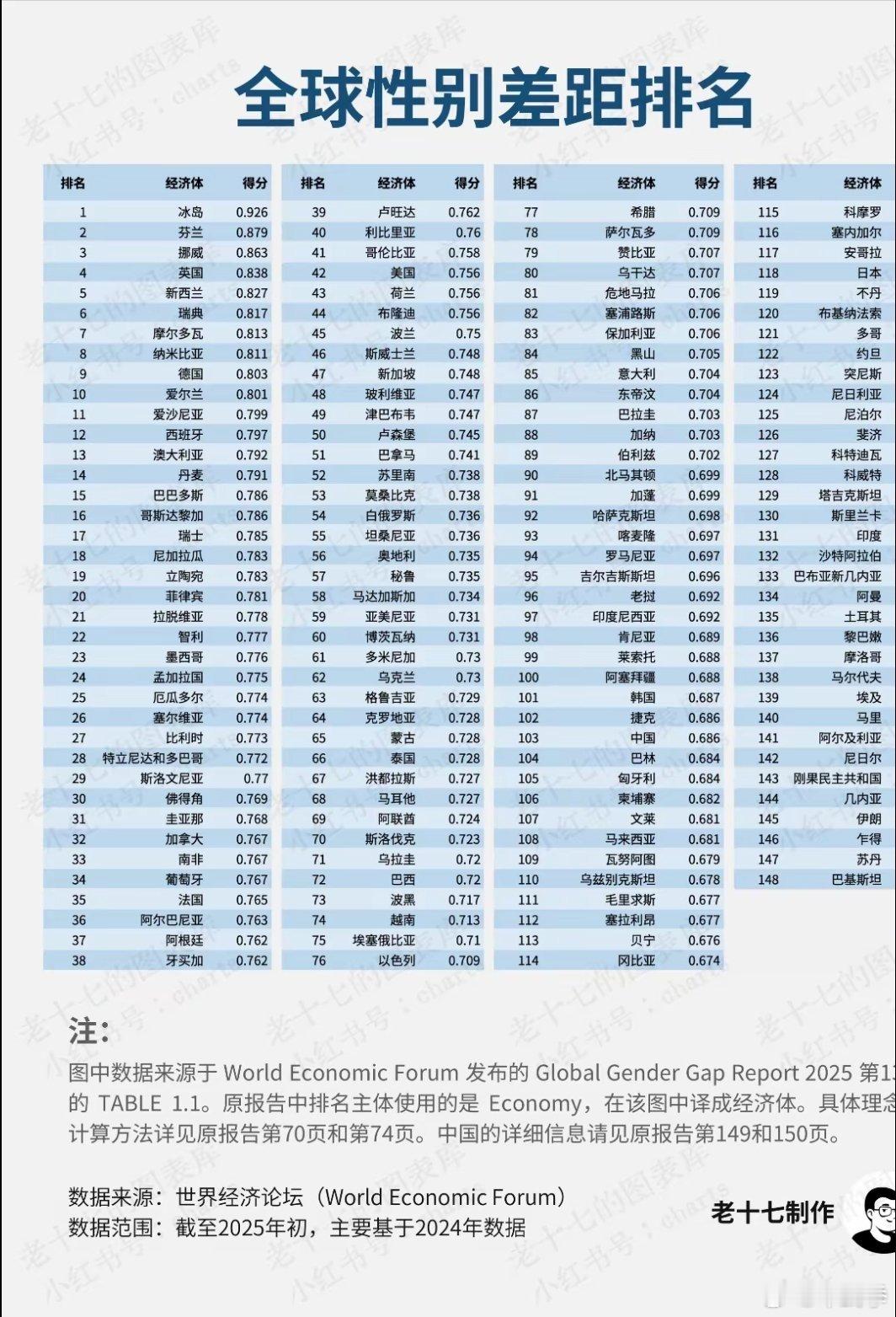 2025全球性别差距报告出炉，中国的女性居然被排在第103位，其妇女地位还不如亚