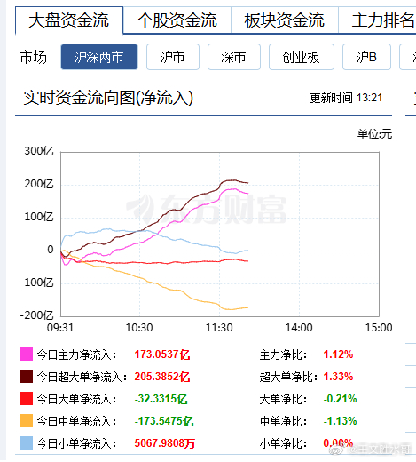 a股 就凭这个，今天虽然涨不了多少，但是跌是很难的 