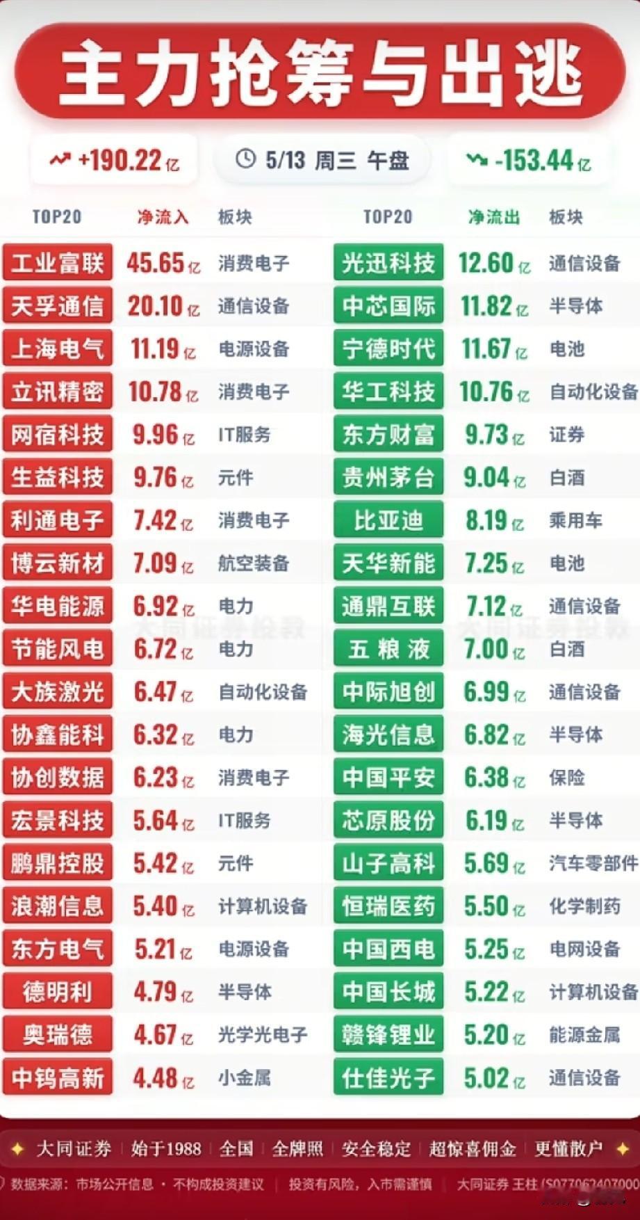 午盘资金“抢筹出逃”全景：AI算力电力狂吸金，半导体消费龙头遭抛售！
 
今日午