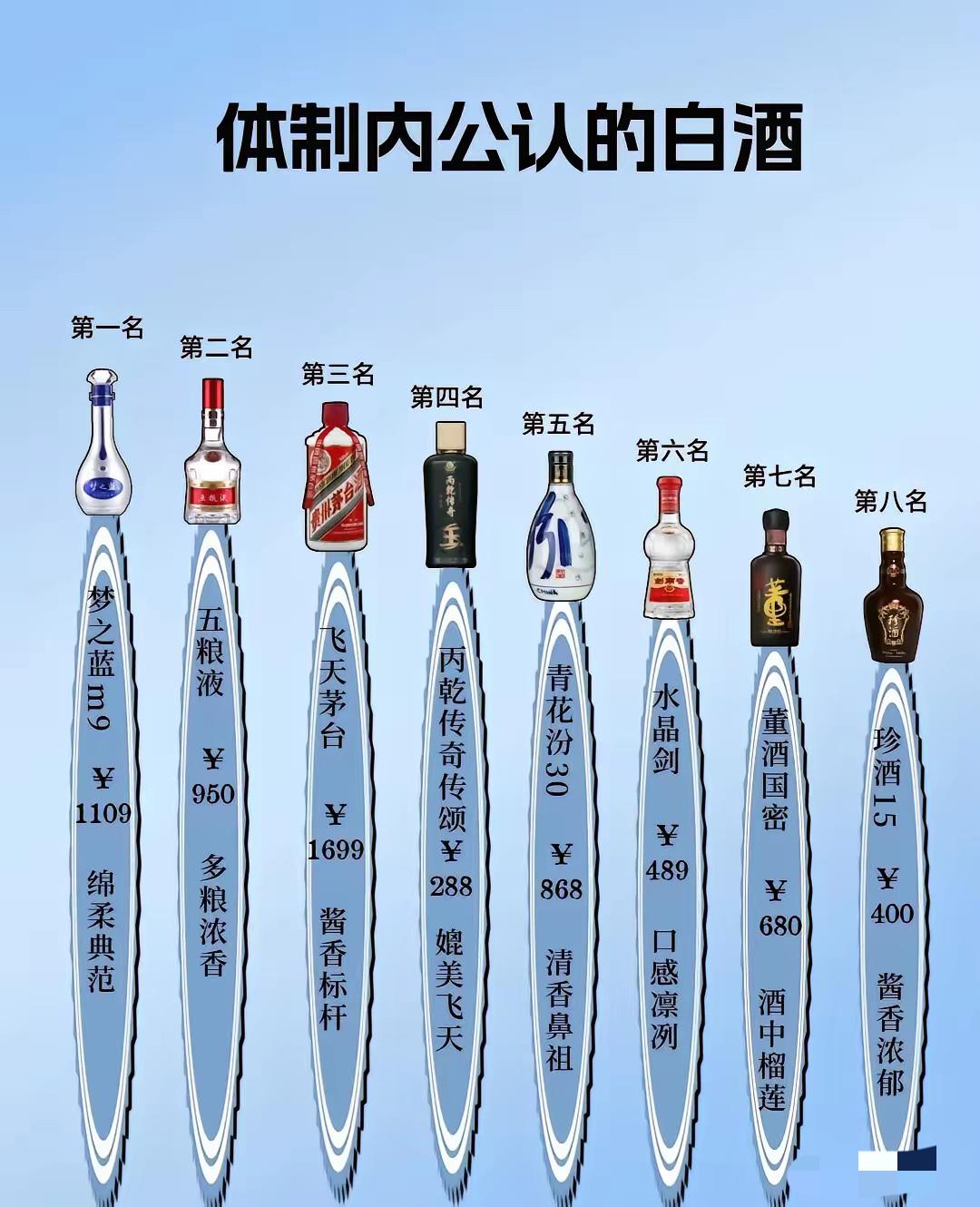 离谱到家！[不看]体制内白酒排名公然本末倒置，茅台竟屈居第三？

谁炮制出的这份