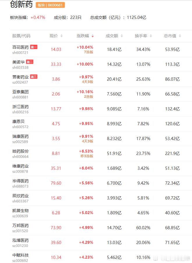 a股创新药 公募排排网数据显示，公募机构上周调研医药生物行业达104次，成为是上