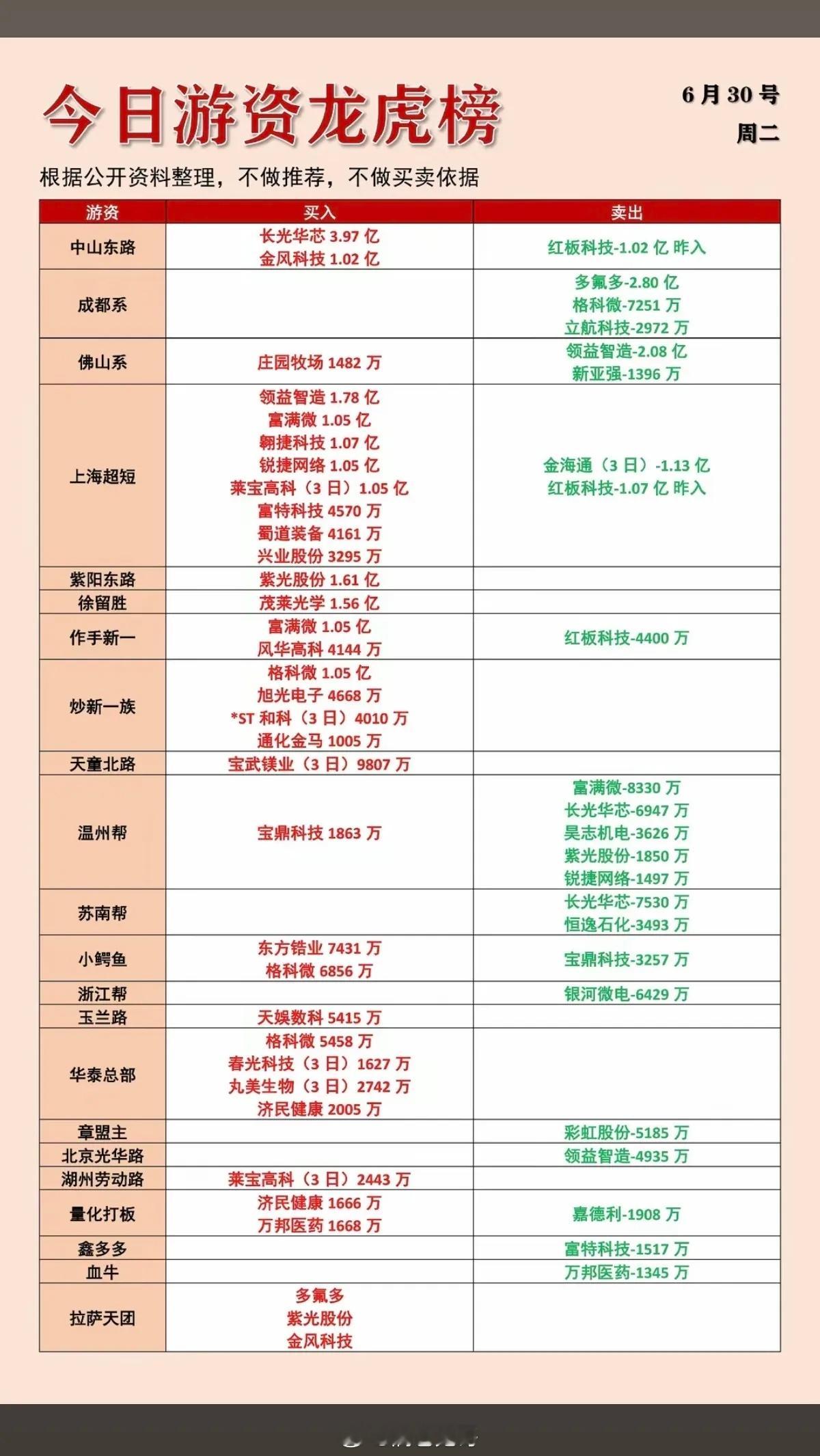 6.30周二 各路游资大佬动向梳理：集体抢筹主线，龙虎榜资金切换明显今日龙虎榜迎