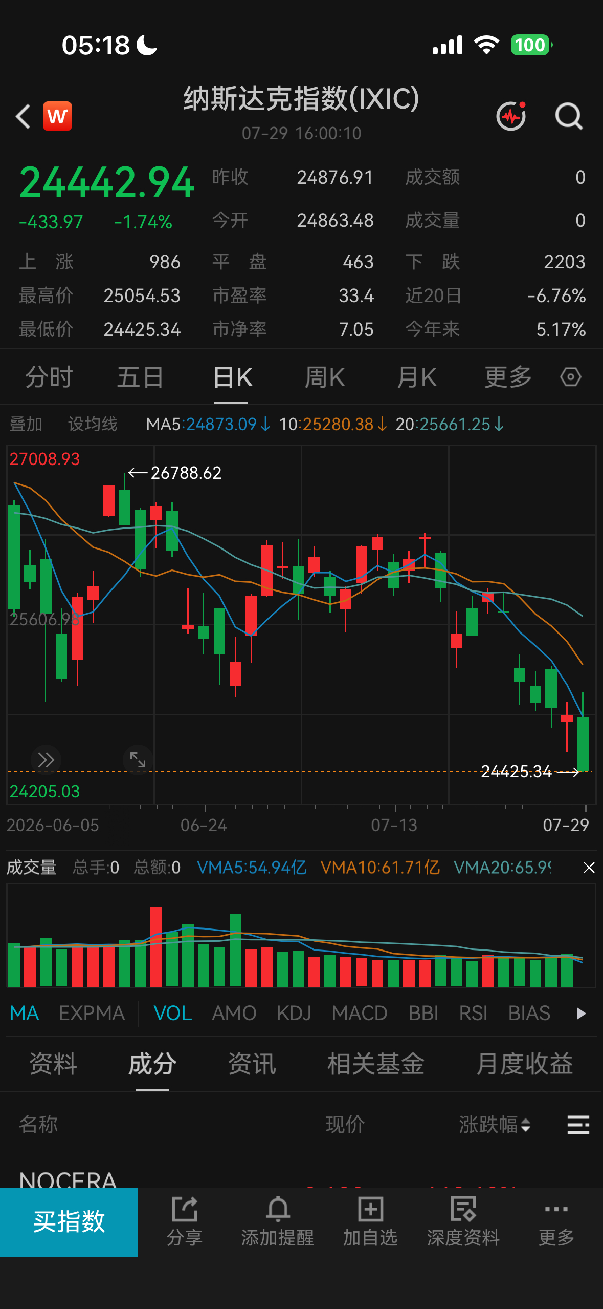 美股终于也暴跌了，普天同庆。 