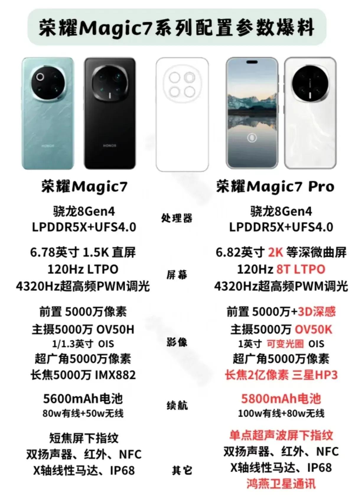 荣耀Magic7 Pro发力有点猛
将于十月上市

magic7 Pro有三大优