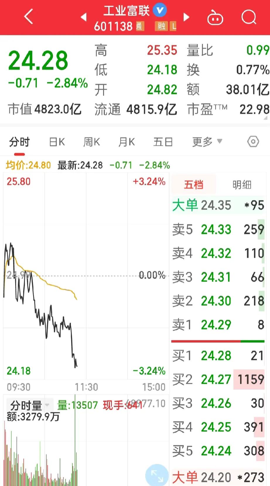 股市来了，
一早上神经又发了，莫名其妙的买了工业富联，

我最恨的就是这只股，持